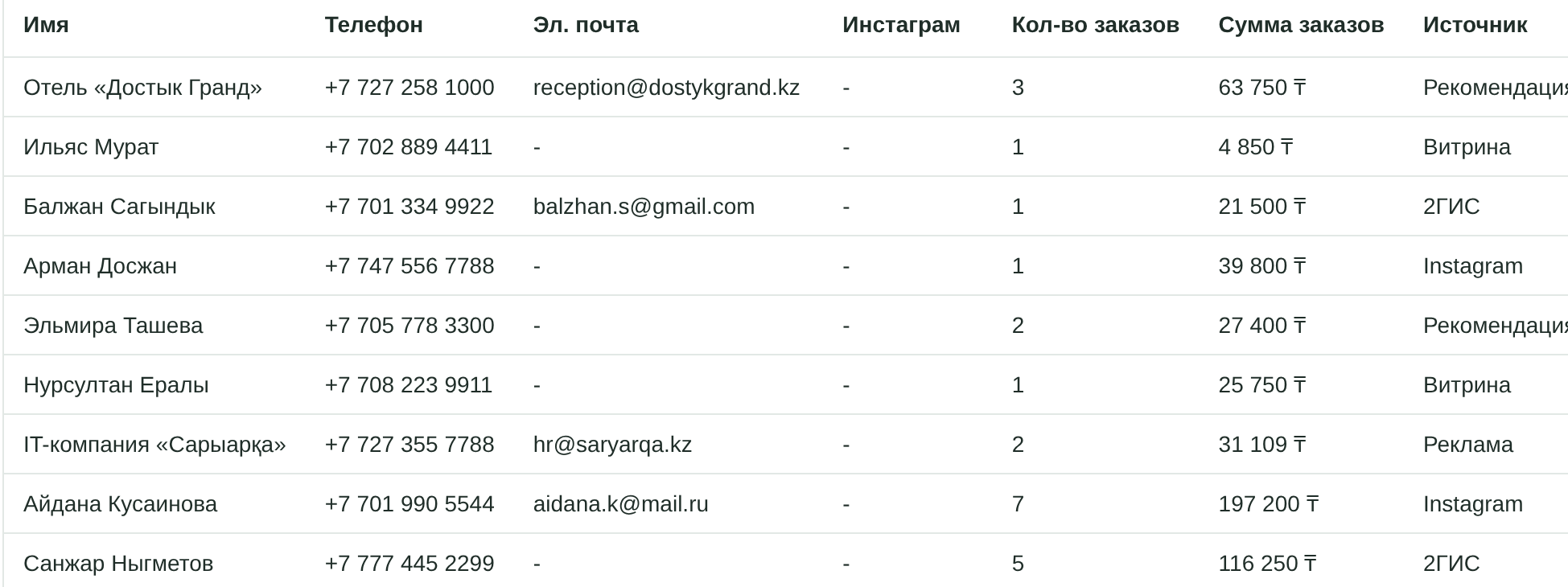 Карточки клиентов с историей заказов